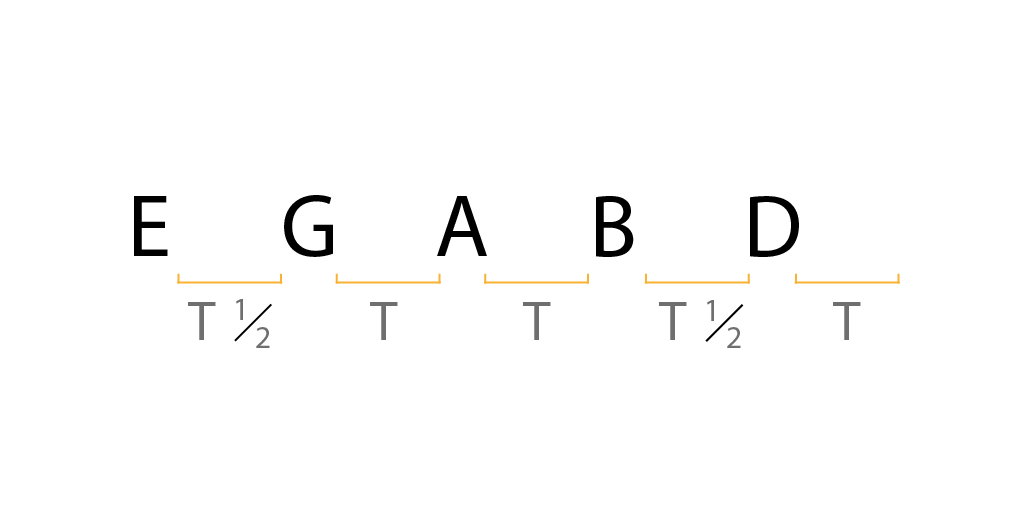 intervalos escala pentatonica menor
