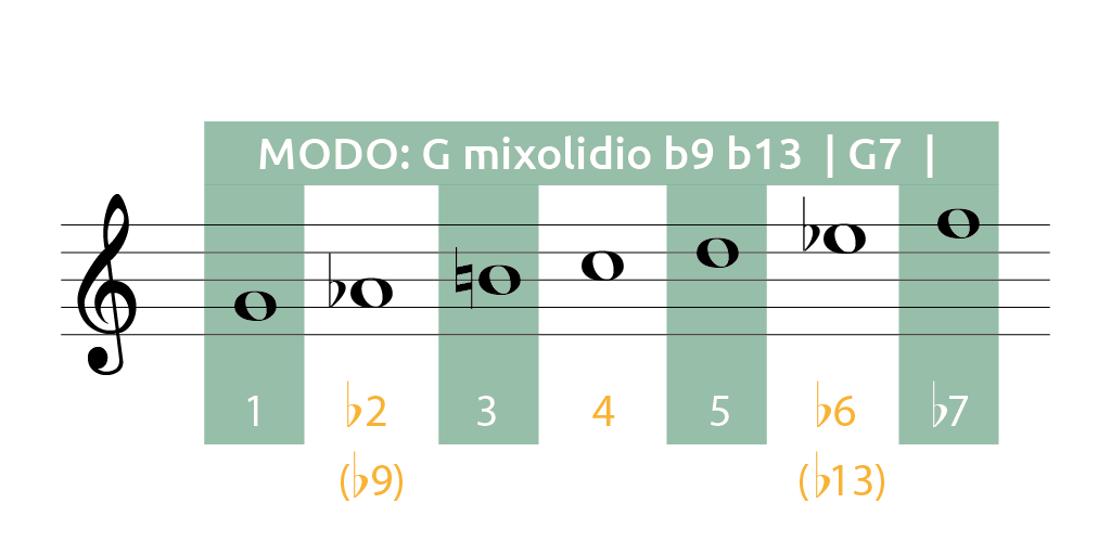 G mixolidio b9 b13