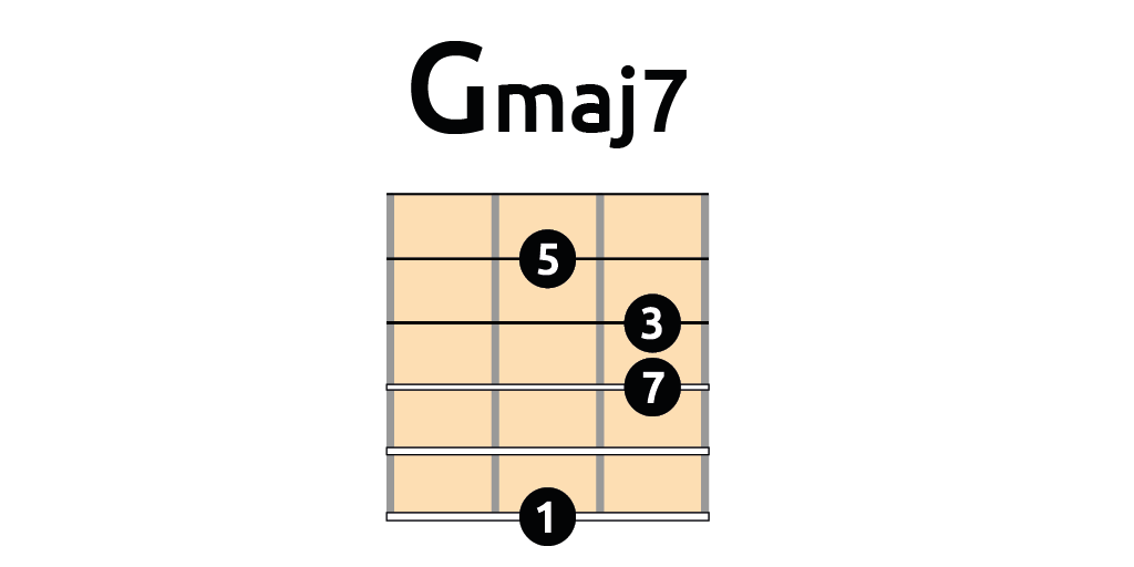 Gmaj7 Drop3 en guitarra