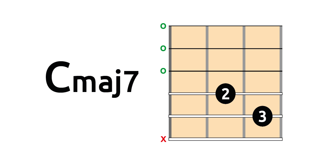 Cmaj7 posición abierta guitarra