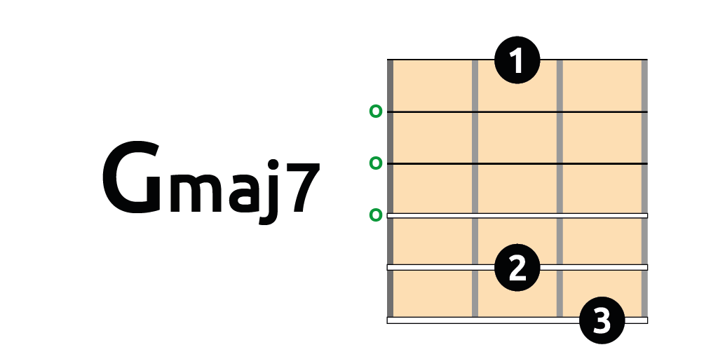 Gmaj7 posición abierta guitarra