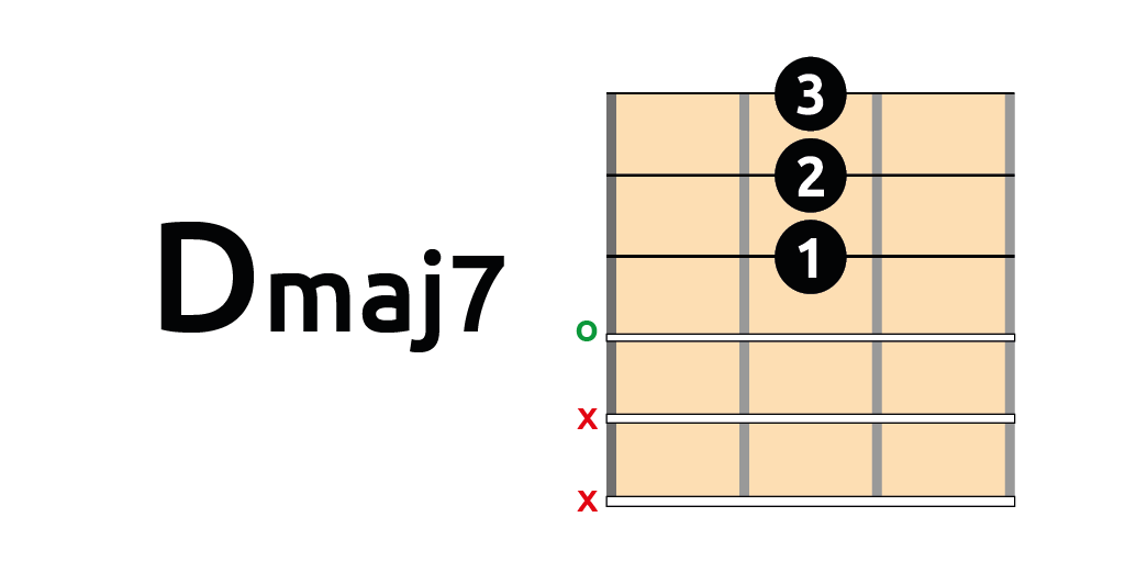 Dmaj7 posición abierta guitarra