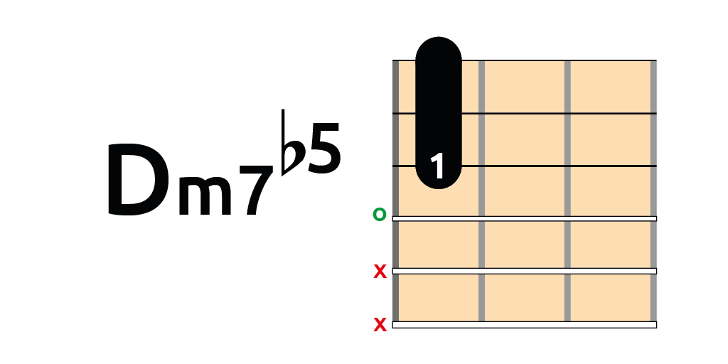 dm7b5 en guitarra