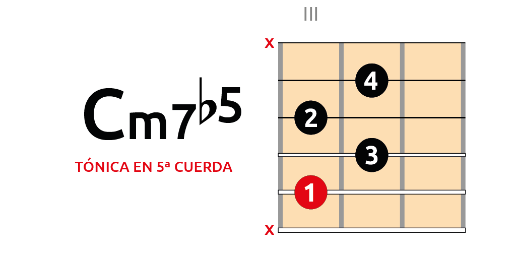 acorde m7b5 en guitarra tonica 5 cuerda