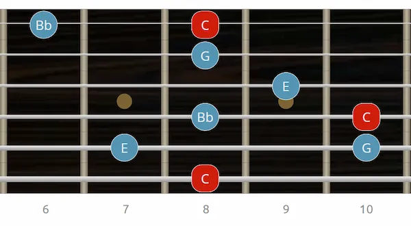 arpegio 7 dominante en guitarra - digitación 6ª cuerda
