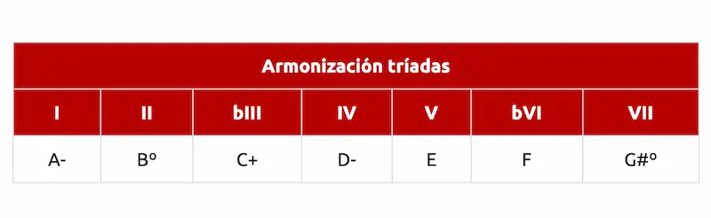 armonización de la escala menor armónica en tríadas